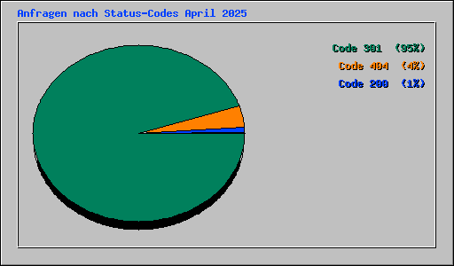 Anfragen nach Status-Codes April 2025