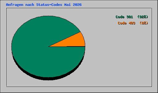 Anfragen nach Status-Codes Mai 2026