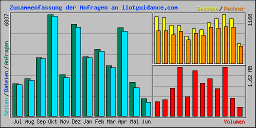 Zusammenfassung der Anfragen an iiotguidance.com