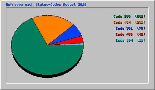 Anfragen nach Status-Codes August 2016