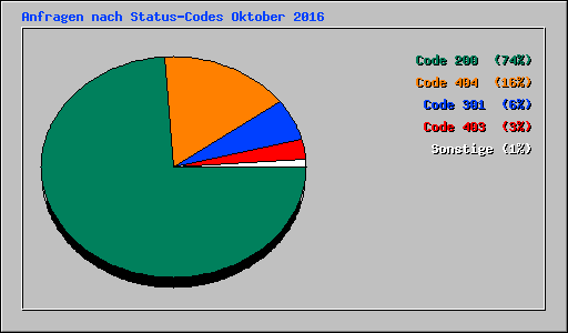 Anfragen nach Status-Codes Oktober 2016