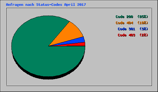 Anfragen nach Status-Codes April 2017