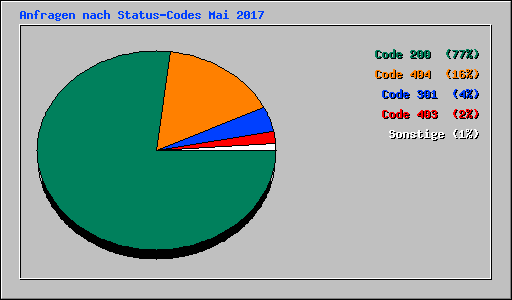 Anfragen nach Status-Codes Mai 2017