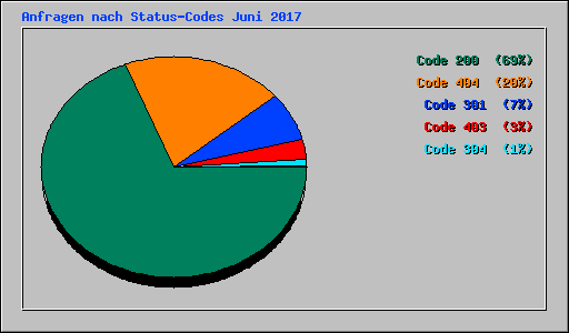 Anfragen nach Status-Codes Juni 2017