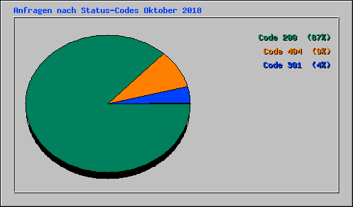 Anfragen nach Status-Codes Oktober 2018
