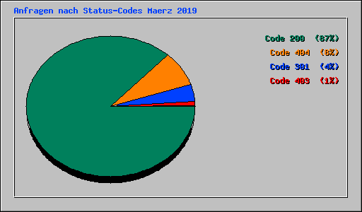 Anfragen nach Status-Codes Maerz 2019