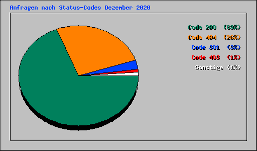 Anfragen nach Status-Codes Dezember 2020