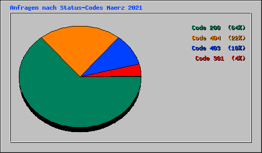 Anfragen nach Status-Codes Maerz 2021
