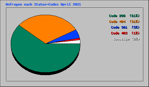 Anfragen nach Status-Codes April 2021