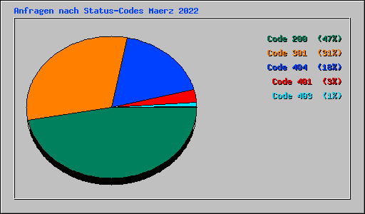 Anfragen nach Status-Codes Maerz 2022