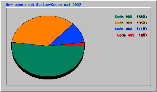 Anfragen nach Status-Codes Mai 2022