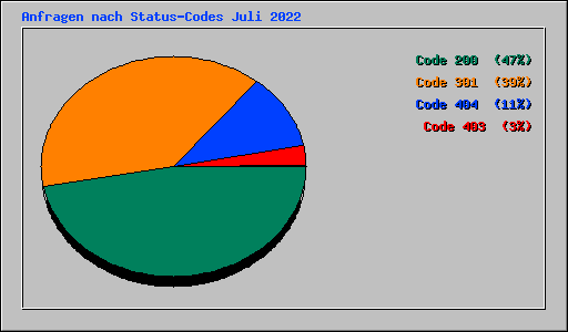 Anfragen nach Status-Codes Juli 2022