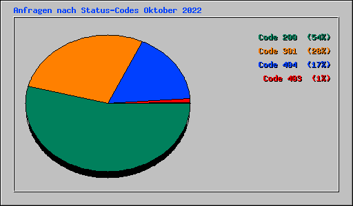Anfragen nach Status-Codes Oktober 2022