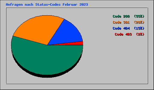 Anfragen nach Status-Codes Februar 2023