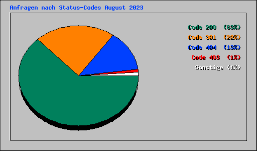 Anfragen nach Status-Codes August 2023