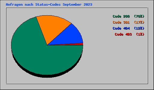 Anfragen nach Status-Codes September 2023