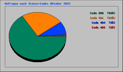 Anfragen nach Status-Codes Oktober 2023