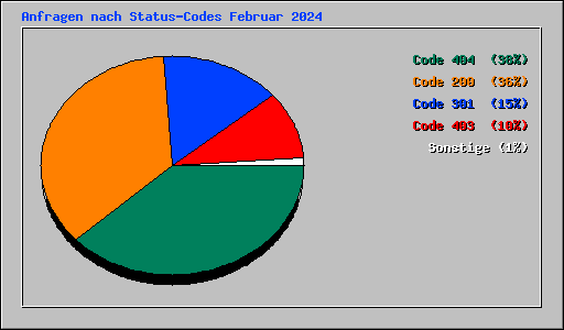 Anfragen nach Status-Codes Februar 2024