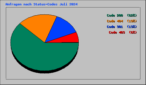 Anfragen nach Status-Codes Juli 2024