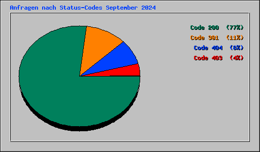 Anfragen nach Status-Codes September 2024