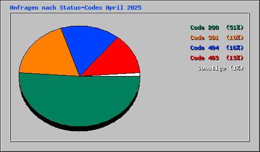Anfragen nach Status-Codes April 2025