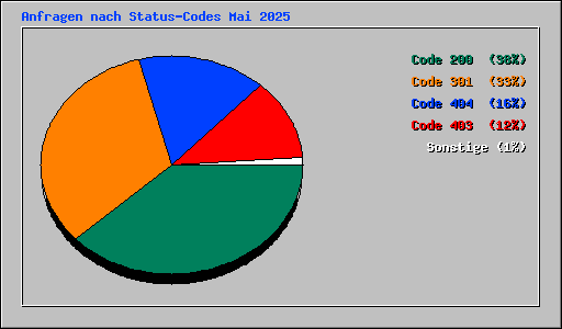 Anfragen nach Status-Codes Mai 2025