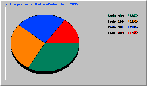 Anfragen nach Status-Codes Juli 2025