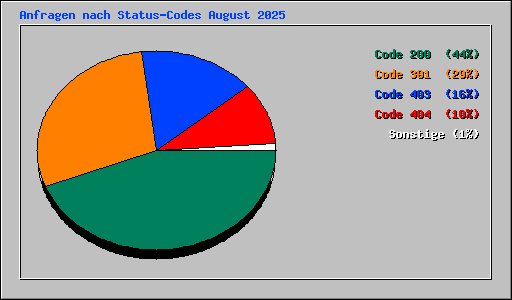 Anfragen nach Status-Codes August 2025
