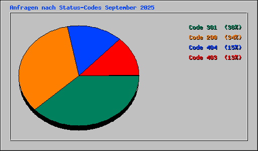Anfragen nach Status-Codes September 2025