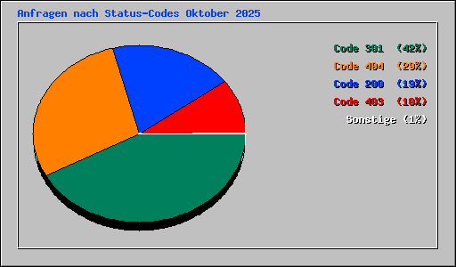 Anfragen nach Status-Codes Oktober 2025