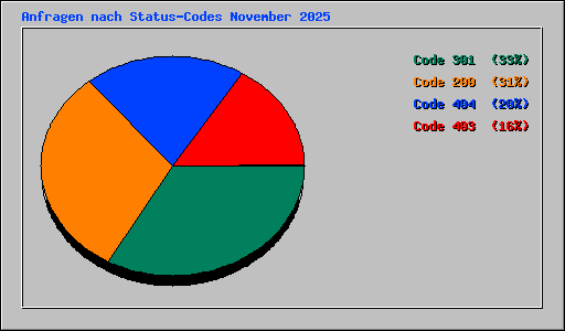 Anfragen nach Status-Codes November 2025
