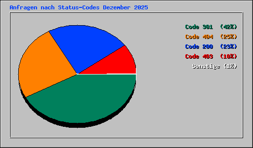 Anfragen nach Status-Codes Dezember 2025