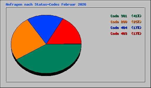 Anfragen nach Status-Codes Februar 2026