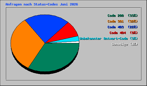 Anfragen nach Status-Codes Juni 2026