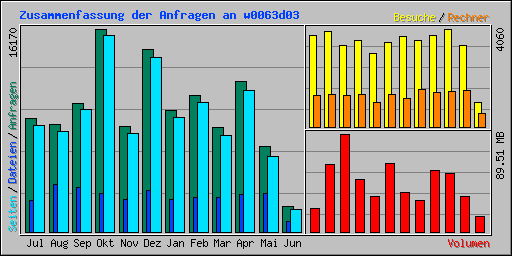 Zusammenfassung der Anfragen an w0063d03